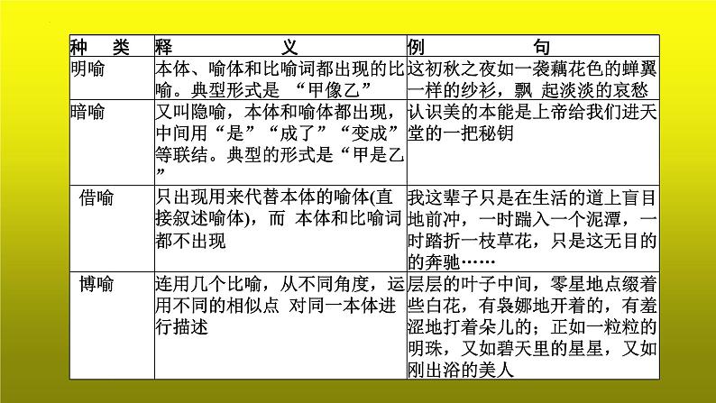 2023届高考语文复习：语言运用之正确使用常见的修辞手法 课件第5页