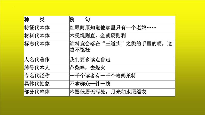 2023届高考语文复习：语言运用之正确使用常见的修辞手法 课件第7页