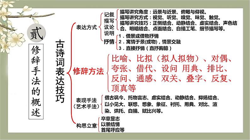 2023届高考语文复习-诗歌鉴赏之修辞手法 课件第3页