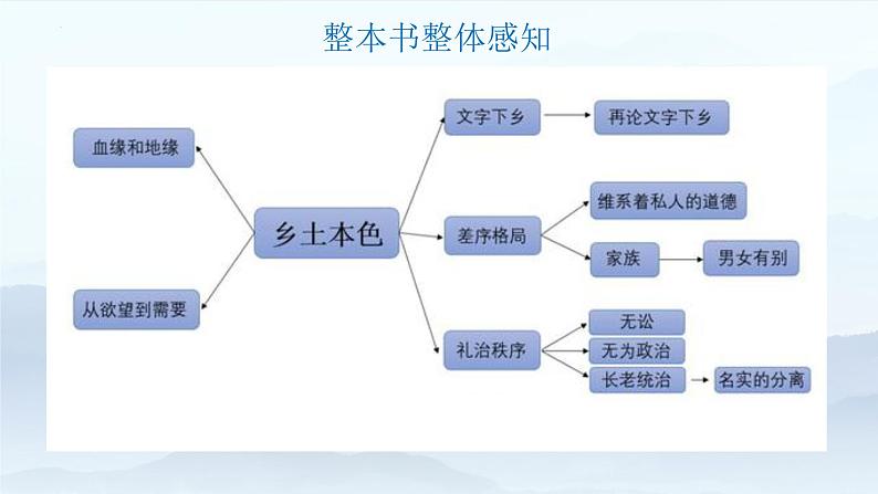 2022-2023学年统编版高中语文必修上册《乡土中国》精读课 课件第4页