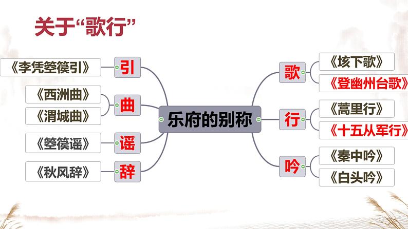 2022-2023学年统编版高中语文必修上册7.1《短歌行》课件04