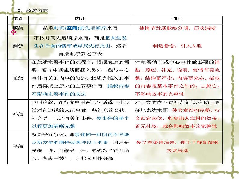 小说艺术技巧之叙事艺术 课件05