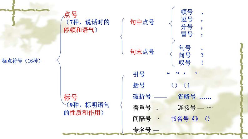 2023届高考语文二轮专题复习：标点符号复习课件第4页