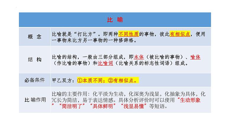 2023届高考专题复习：修辞手法 课件第5页