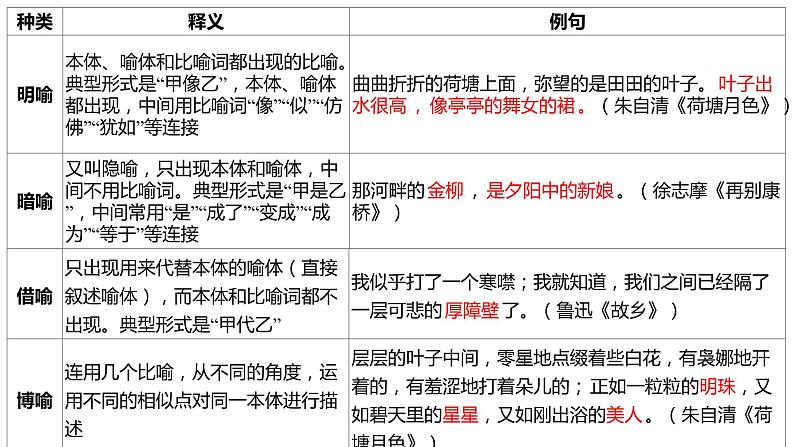 2023届高考专题复习：修辞手法 课件第6页