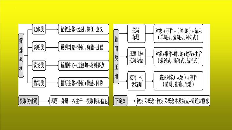 2023届高考语文复习：语言运用之取关键词和下定义 课件第4页