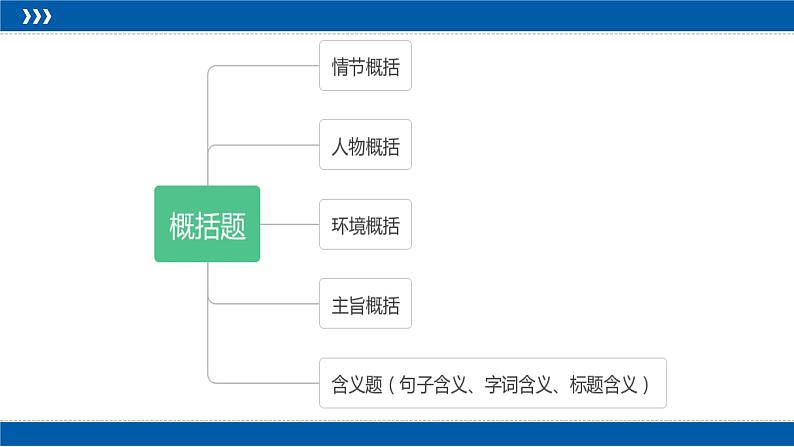 2023届高考复习专项：散文概括题之人物事物概括题 课件第2页