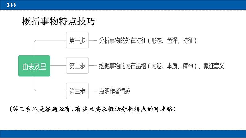 2023届高考复习专项：散文概括题之人物事物概括题 课件第4页