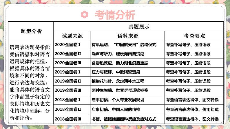 2023届高考语文复习：语言表达简明 课件第2页