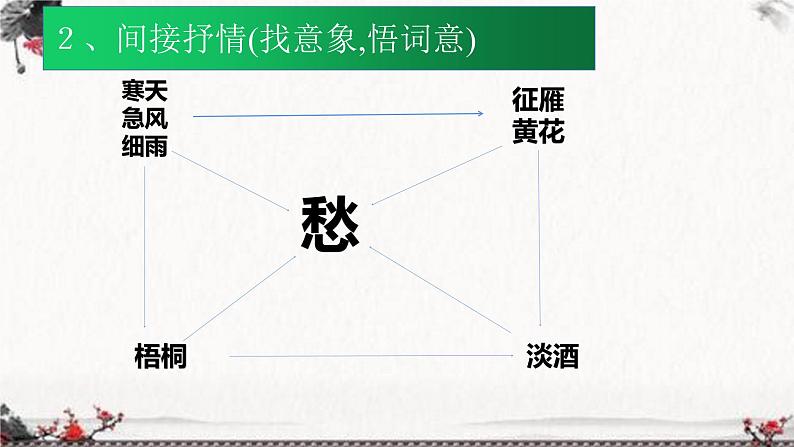 2023届高考语文复习-诗歌情感题总结 课件第6页