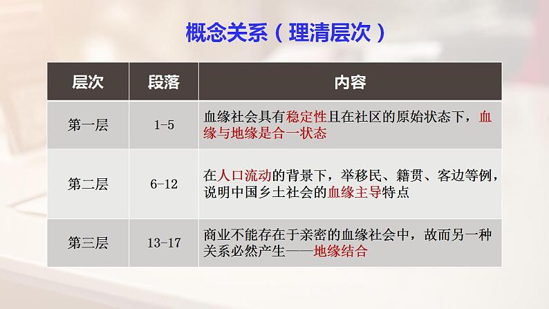 2022-2023学年统编版高中语文必修上册《乡土中国》整本书阅读 第12篇：血缘和地缘  课件08