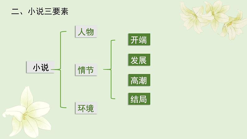 2022-2023学年统编版高中语文必修上册3.1《百合花》课件第5页