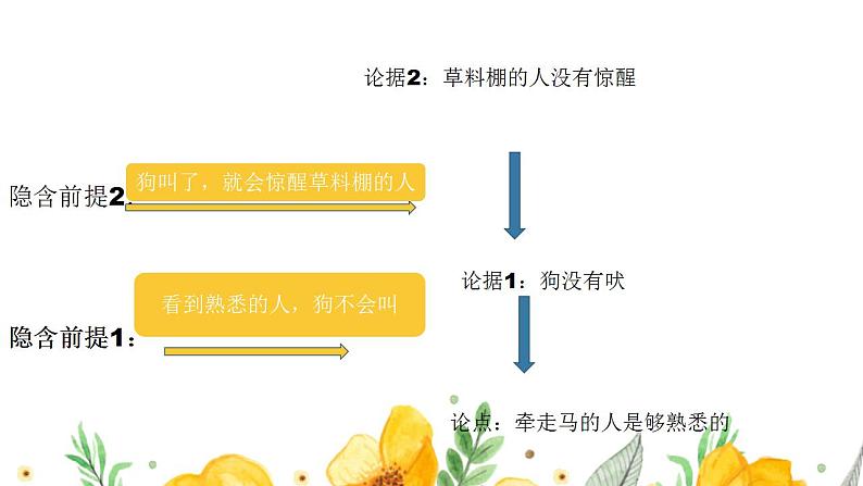 2022-2023学年高中语文统编版选择性必修上册三《采用合理的论证方法》课件第5页