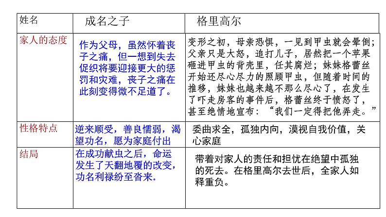 统编版必修下册14《促织》《变形记》对比阅读课件第6页