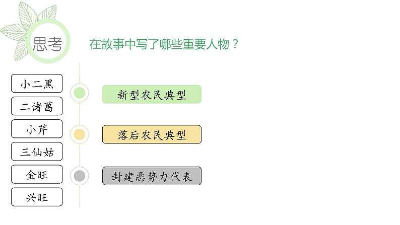 2022-2023学年统编版高中语文选择性必修中册8-2《小二黑结婚》课件第8页