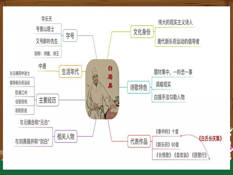 2022-2023学年统编版高中语文必修上册8.3《琵琶行（并序）》课件04