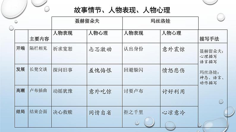 9《复活（节选）》课件 2022-2023学年统编版高中语文选择性必修上册07