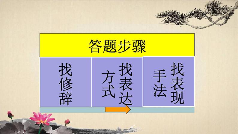 2023届高考语文复习：诗歌鉴赏鉴赏具体某一联 课件第7页