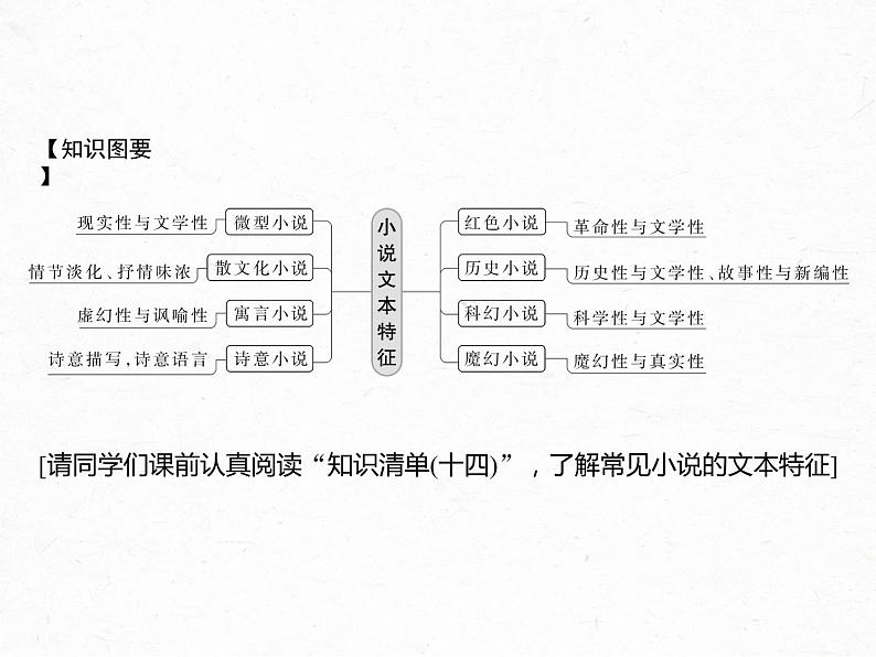 2023届高考语文复习-小说题材及新题型 课件02