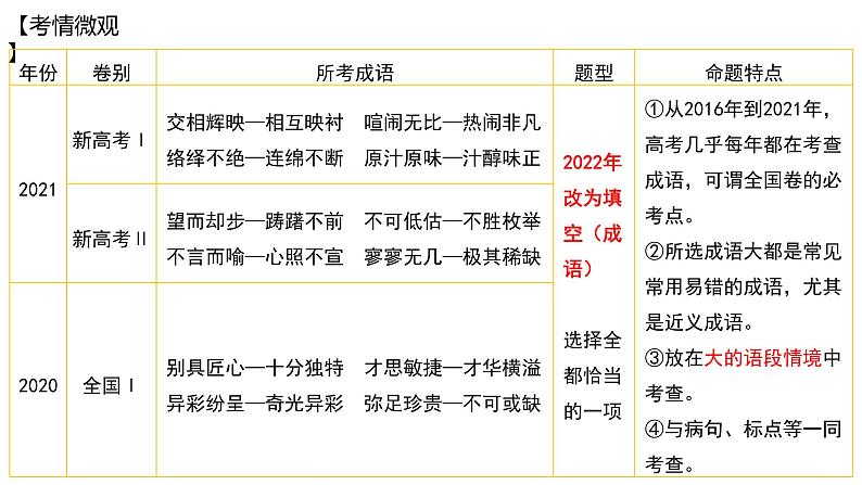 2023届高考语文新题型（成语填空）课件第2页