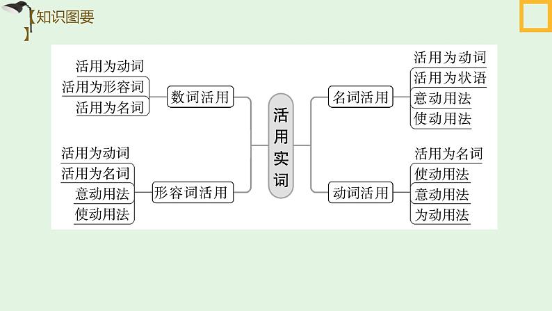 2023届高考语文一轮复习： 文言文阅读 词类活用 课件第3页