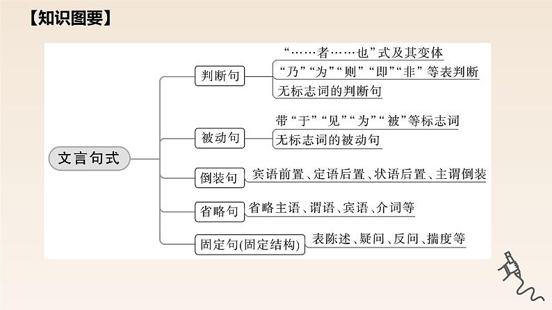 2023届高考语文专题复习： 文言文阅读之特殊句式 课件04