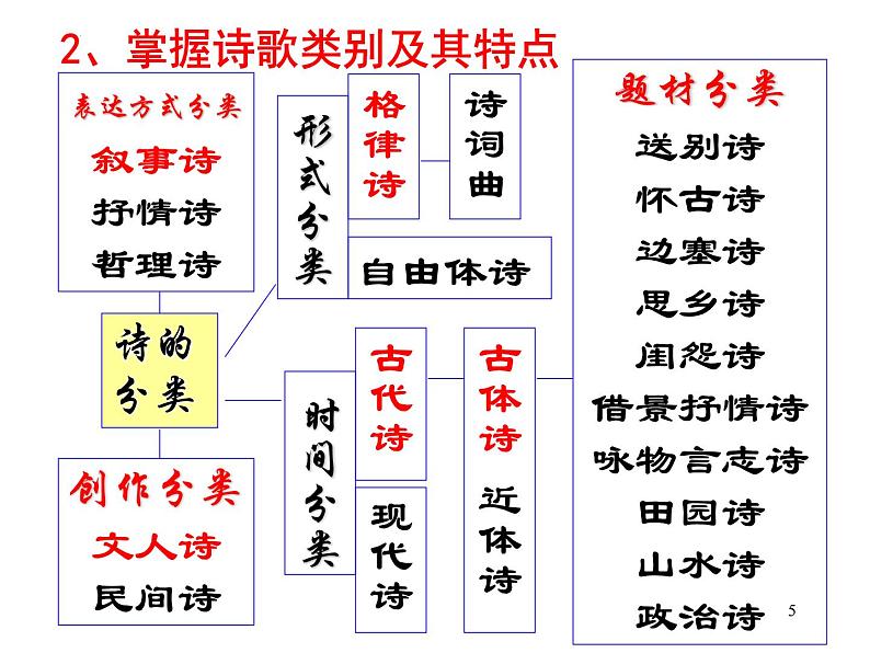 2023届高考专题复习：诗歌鉴赏专题复习 课件第5页