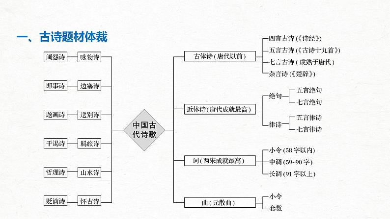 2023届高考古诗复习之基础知识点合集  课件第1页