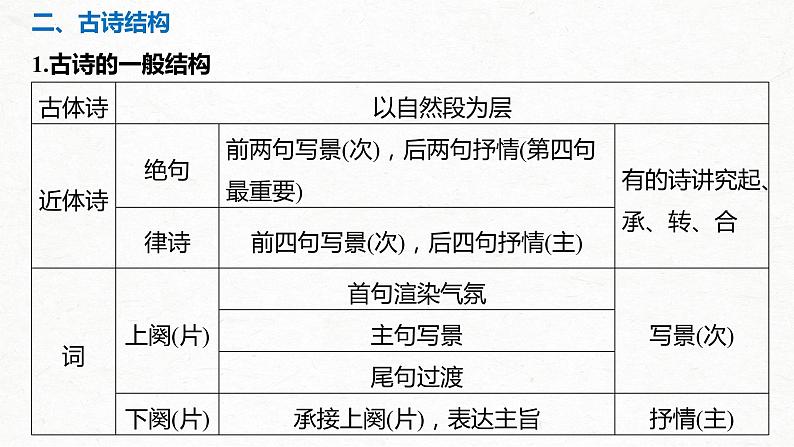 2023届高考古诗复习之基础知识点合集  课件第2页