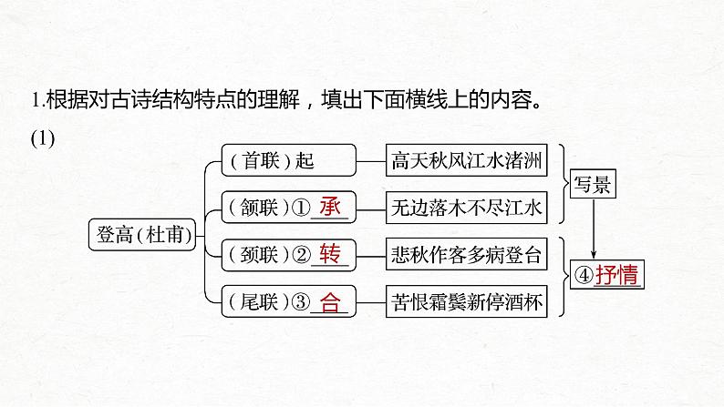 2023届高考古诗复习之基础知识点合集  课件第5页