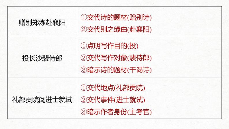 2023届高考古诗复习之基础知识点合集  课件第8页