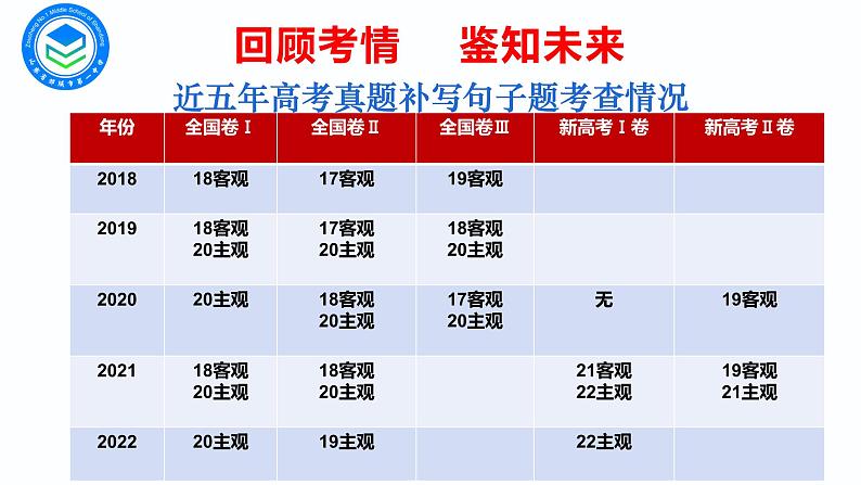 2023届高考语文复习： 补写句子 课件05