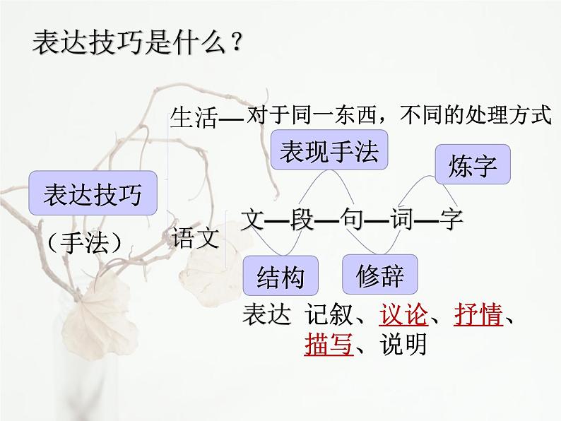 2023届高考语文复习：古代诗歌鉴赏——表达技巧 课件02