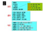 2023届高考语文复习文言文阅读之文言虚词 课件