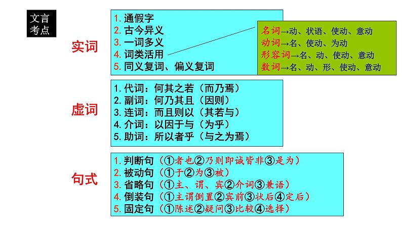 2023届高考语文复习文言文阅读之文言虚词 课件第2页