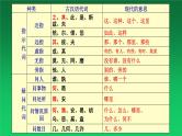 2023届高考语文复习文言文阅读之文言虚词 课件
