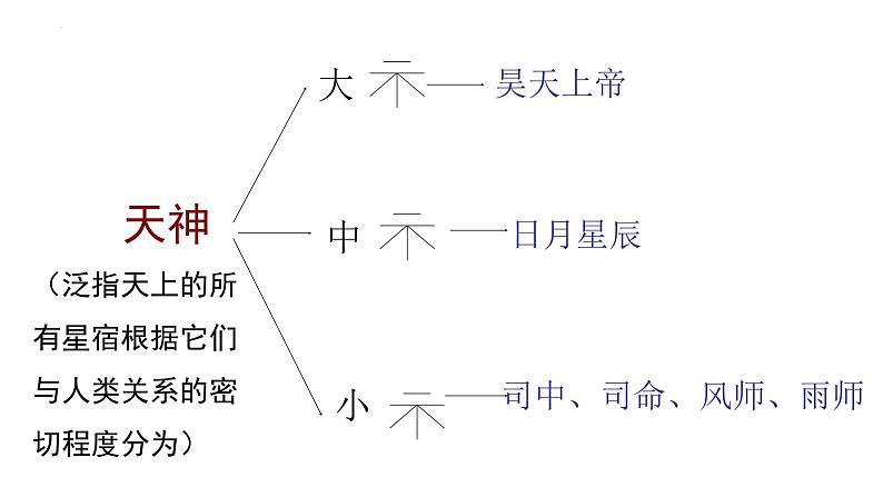 2023届高考语文复习-古代文化常识 课件第7页