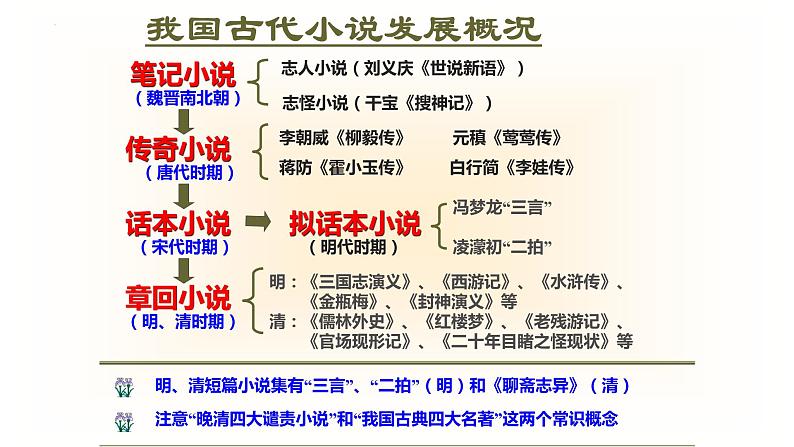 2023届高考专题复习：小说基础知识及标题作用 课件第6页