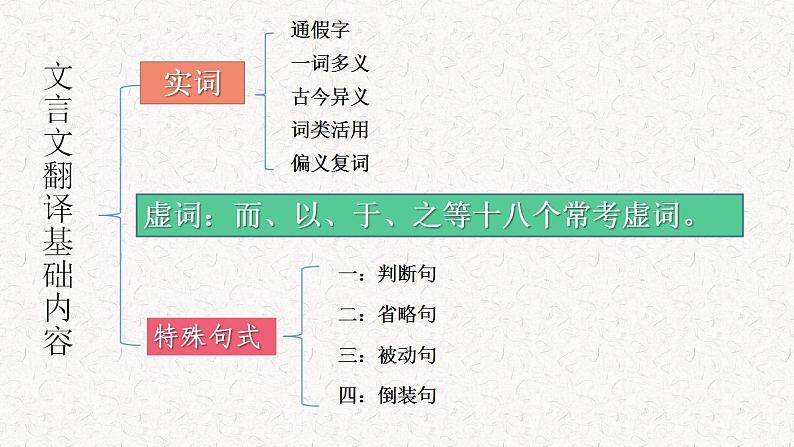 2022-2023学年统编版高中语文必修上册10《师说》《劝学》知识点课件第2页