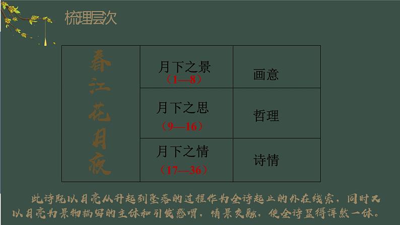 2022-2023学年统编版高中语文选择性必修上册古诗词诵读《春江花月夜》课件第8页