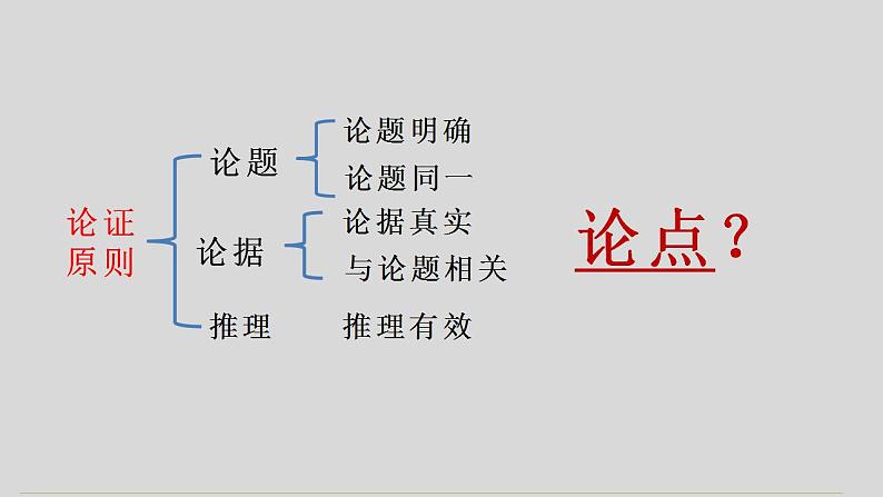 2022-2023学年统编版高中语文选择性必修上册《采用合理的论证方法》课件第4页