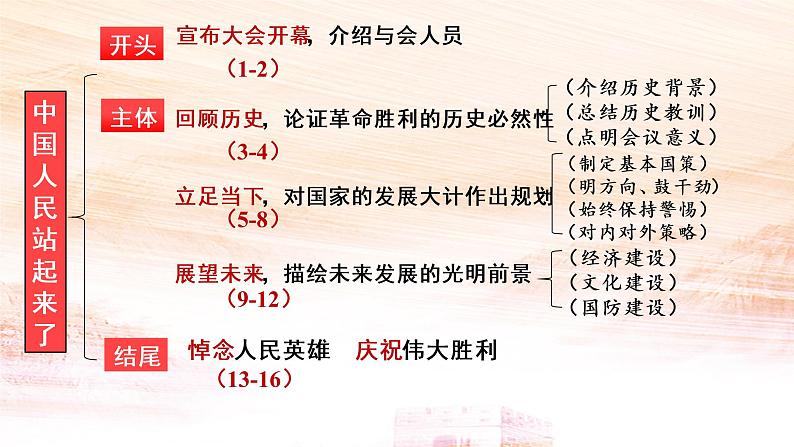 2022—2023学年统编版高中语文选择性必修上册1《中国人民站起来了》课件08