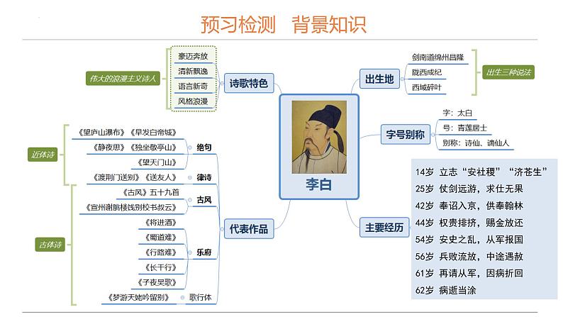 2022-2023学年统编版高中语文必修上册8.1《梦游天姥吟留别》课件第7页