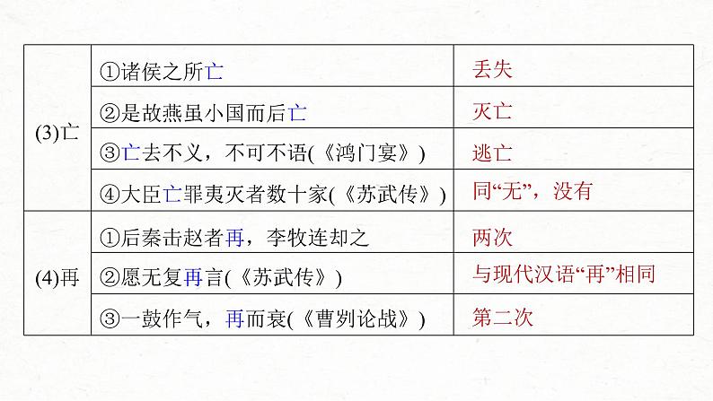 (新高考)高考语文一轮复习课件第2部分 教材文言文复习 课时25　《阿房宫赋》《六国论》 (含详解)第8页