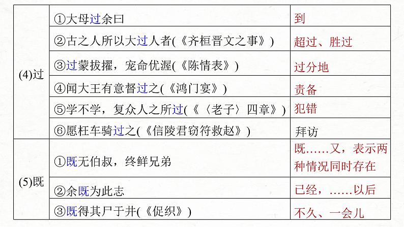 (新高考)高考语文一轮复习课件第2部分 教材文言文复习 课时30　《陈情表》《项脊轩志》 (含详解)08