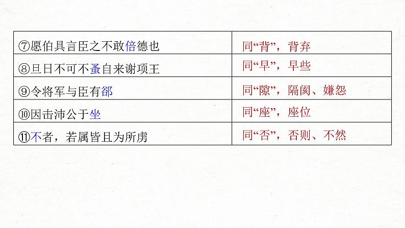 (新高考)高考语文一轮复习课件第2部分 教材文言文复习 课时22　《烛之武退秦师》《鸿门宴》 (含详解)第4页