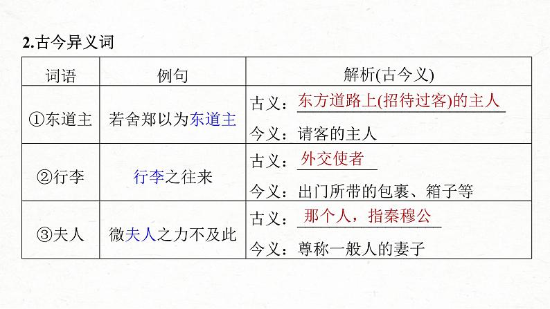 (新高考)高考语文一轮复习课件第2部分 教材文言文复习 课时22　《烛之武退秦师》《鸿门宴》 (含详解)第5页