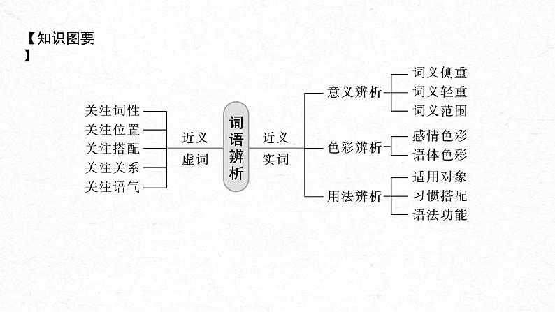 (新高考)高考语文一轮复习课件第1部分 语言策略与技能 课时1　正确使用实词、虚词——精解词义，细察语境 (含详解)05