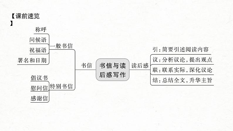 (新高考)高考语文一轮复习课件第10部分 写作突破  应用文写作训练2　掌握书信和读后感写作——言说方式，用心体悟 (含详解)第3页