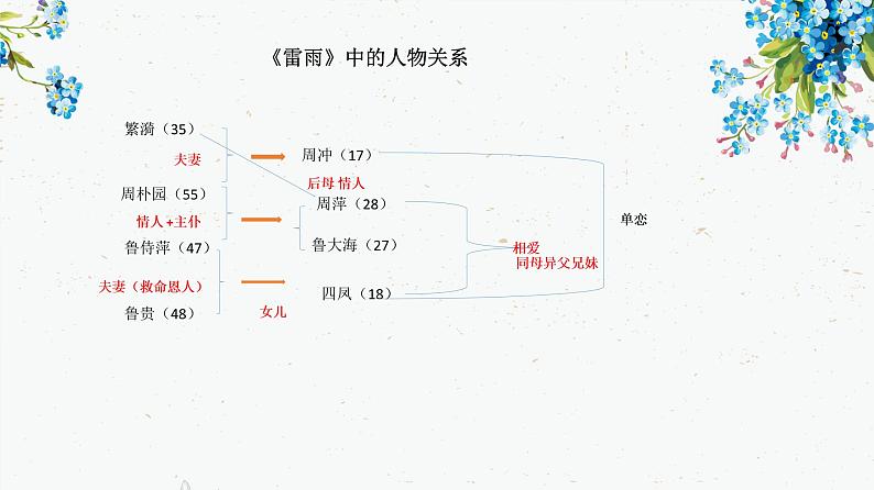 2021-2022学年统编版高中语文必修下册5《雷雨（节选）》课件第6页